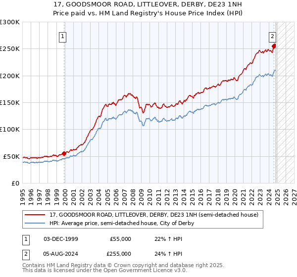 17, GOODSMOOR ROAD, LITTLEOVER, DERBY, DE23 1NH: Price paid vs HM Land Registry's House Price Index