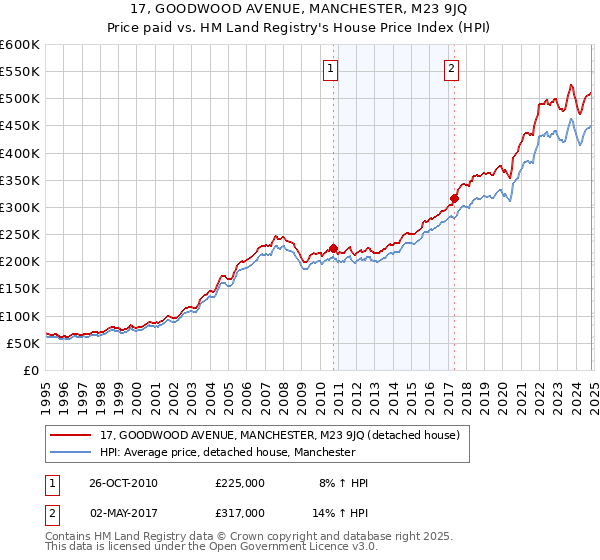 17, GOODWOOD AVENUE, MANCHESTER, M23 9JQ: Price paid vs HM Land Registry's House Price Index