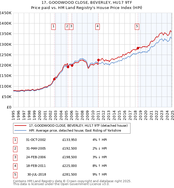 17, GOODWOOD CLOSE, BEVERLEY, HU17 9TF: Price paid vs HM Land Registry's House Price Index