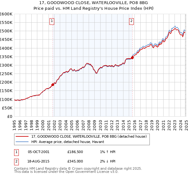 17, GOODWOOD CLOSE, WATERLOOVILLE, PO8 8BG: Price paid vs HM Land Registry's House Price Index