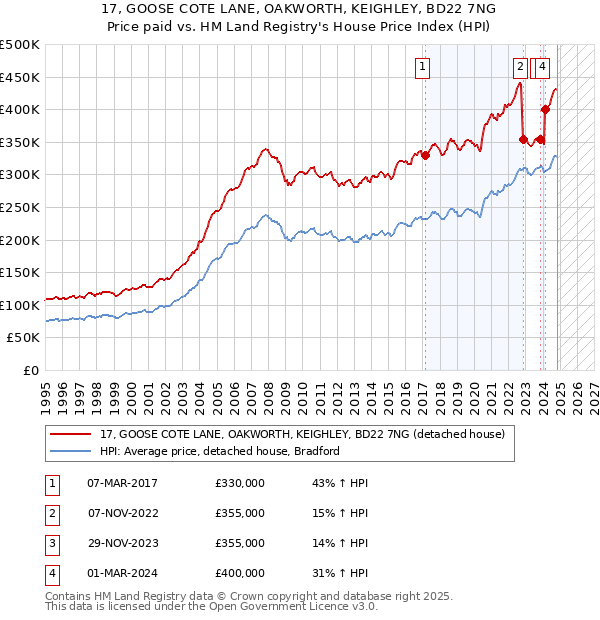 17, GOOSE COTE LANE, OAKWORTH, KEIGHLEY, BD22 7NG: Price paid vs HM Land Registry's House Price Index