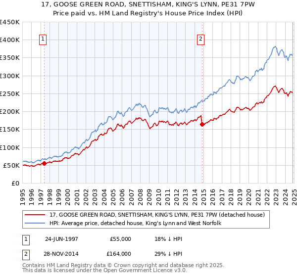 17, GOOSE GREEN ROAD, SNETTISHAM, KING'S LYNN, PE31 7PW: Price paid vs HM Land Registry's House Price Index