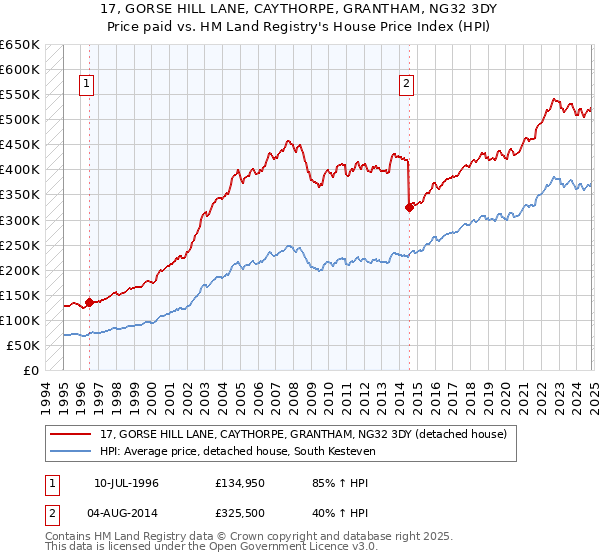 17, GORSE HILL LANE, CAYTHORPE, GRANTHAM, NG32 3DY: Price paid vs HM Land Registry's House Price Index