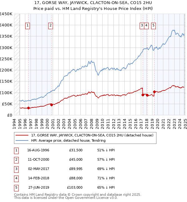 17, GORSE WAY, JAYWICK, CLACTON-ON-SEA, CO15 2HU: Price paid vs HM Land Registry's House Price Index