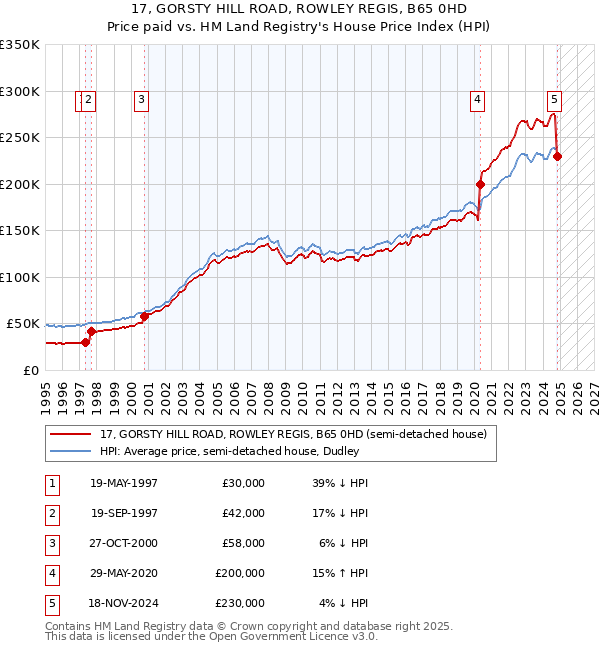 17, GORSTY HILL ROAD, ROWLEY REGIS, B65 0HD: Price paid vs HM Land Registry's House Price Index