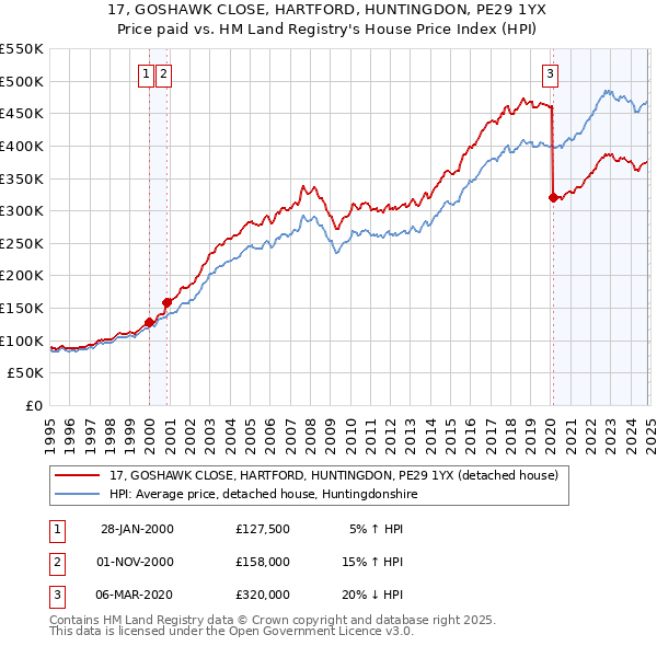 17, GOSHAWK CLOSE, HARTFORD, HUNTINGDON, PE29 1YX: Price paid vs HM Land Registry's House Price Index