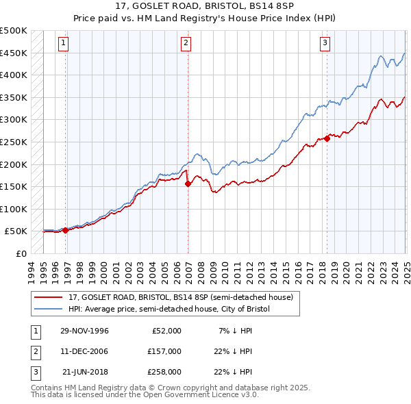 17, GOSLET ROAD, BRISTOL, BS14 8SP: Price paid vs HM Land Registry's House Price Index