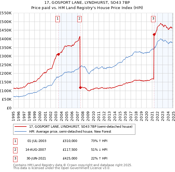 17, GOSPORT LANE, LYNDHURST, SO43 7BP: Price paid vs HM Land Registry's House Price Index