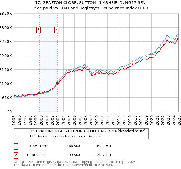 17, GRAFTON CLOSE, SUTTON-IN-ASHFIELD, NG17 3FA: Price paid vs HM Land Registry's House Price Index