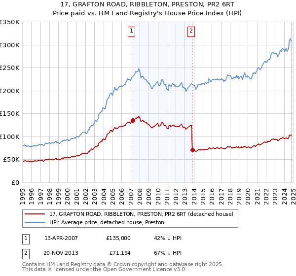 17, GRAFTON ROAD, RIBBLETON, PRESTON, PR2 6RT: Price paid vs HM Land Registry's House Price Index