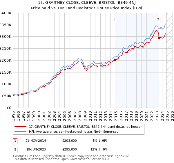 17, GRAITNEY CLOSE, CLEEVE, BRISTOL, BS49 4NJ: Price paid vs HM Land Registry's House Price Index