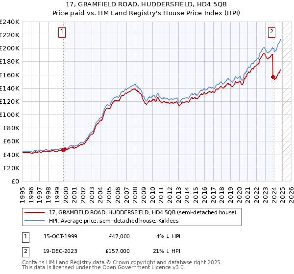 17, GRAMFIELD ROAD, HUDDERSFIELD, HD4 5QB: Price paid vs HM Land Registry's House Price Index