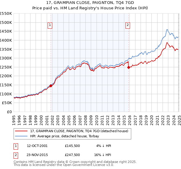 17, GRAMPIAN CLOSE, PAIGNTON, TQ4 7GD: Price paid vs HM Land Registry's House Price Index