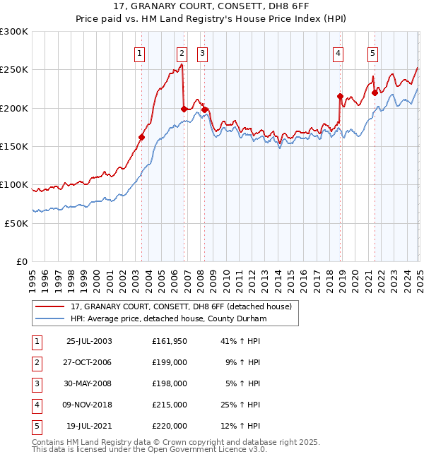 17, GRANARY COURT, CONSETT, DH8 6FF: Price paid vs HM Land Registry's House Price Index