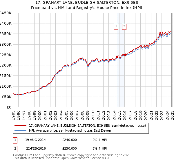 17, GRANARY LANE, BUDLEIGH SALTERTON, EX9 6ES: Price paid vs HM Land Registry's House Price Index