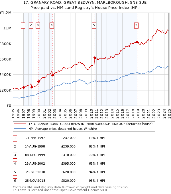 17, GRANARY ROAD, GREAT BEDWYN, MARLBOROUGH, SN8 3UE: Price paid vs HM Land Registry's House Price Index