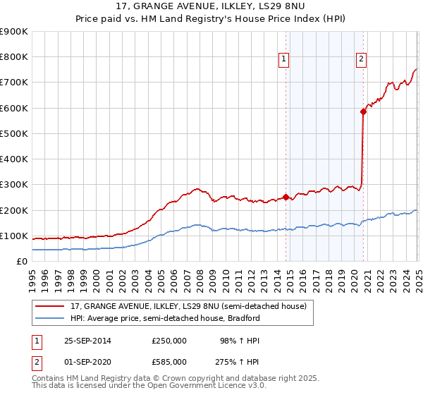 17, GRANGE AVENUE, ILKLEY, LS29 8NU: Price paid vs HM Land Registry's House Price Index