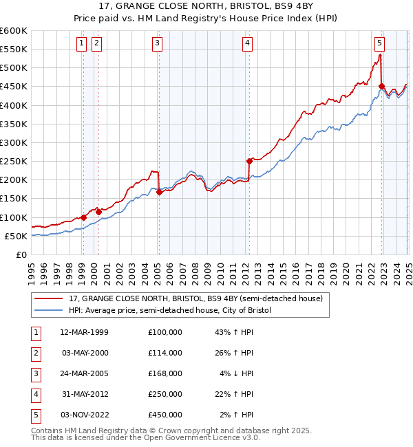 17, GRANGE CLOSE NORTH, BRISTOL, BS9 4BY: Price paid vs HM Land Registry's House Price Index