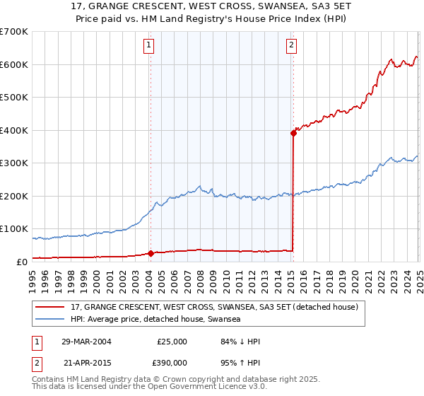 17, GRANGE CRESCENT, WEST CROSS, SWANSEA, SA3 5ET: Price paid vs HM Land Registry's House Price Index