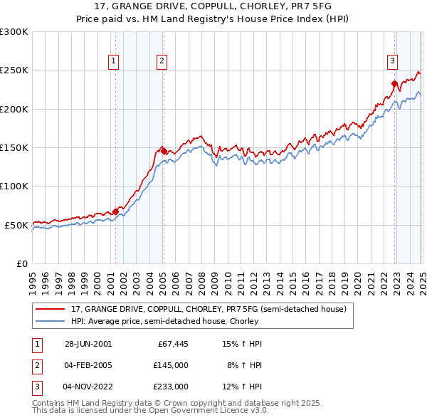 17, GRANGE DRIVE, COPPULL, CHORLEY, PR7 5FG: Price paid vs HM Land Registry's House Price Index