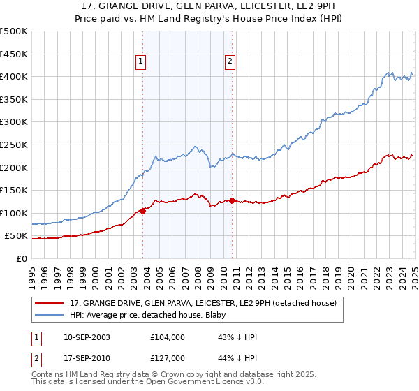 17, GRANGE DRIVE, GLEN PARVA, LEICESTER, LE2 9PH: Price paid vs HM Land Registry's House Price Index