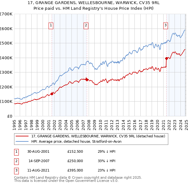 17, GRANGE GARDENS, WELLESBOURNE, WARWICK, CV35 9RL: Price paid vs HM Land Registry's House Price Index