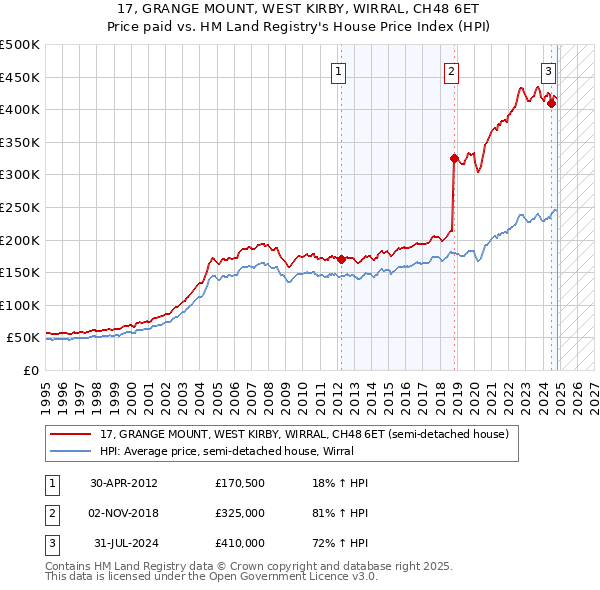 17, GRANGE MOUNT, WEST KIRBY, WIRRAL, CH48 6ET: Price paid vs HM Land Registry's House Price Index