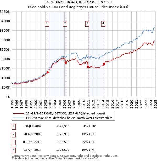 17, GRANGE ROAD, IBSTOCK, LE67 6LF: Price paid vs HM Land Registry's House Price Index