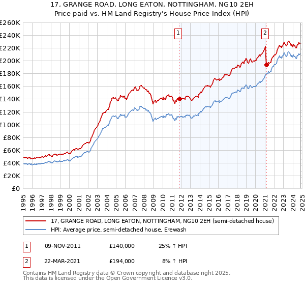 17, GRANGE ROAD, LONG EATON, NOTTINGHAM, NG10 2EH: Price paid vs HM Land Registry's House Price Index