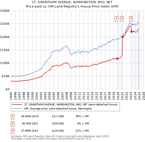 17, GRANTHAM AVENUE, WARRINGTON, WA1 3BT: Price paid vs HM Land Registry's House Price Index