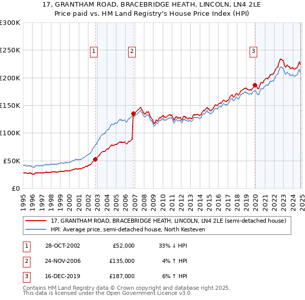 17, GRANTHAM ROAD, BRACEBRIDGE HEATH, LINCOLN, LN4 2LE: Price paid vs HM Land Registry's House Price Index