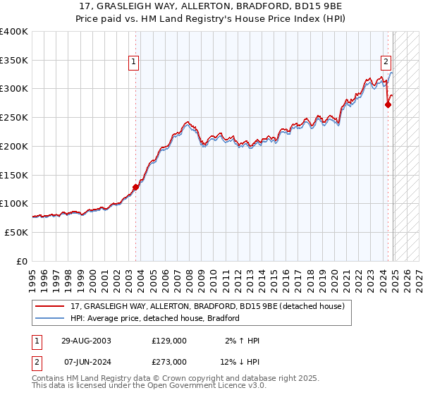 17, GRASLEIGH WAY, ALLERTON, BRADFORD, BD15 9BE: Price paid vs HM Land Registry's House Price Index