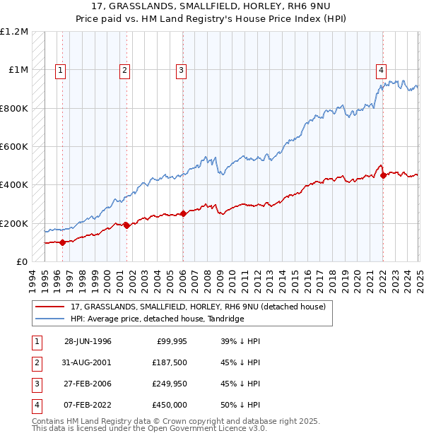 17, GRASSLANDS, SMALLFIELD, HORLEY, RH6 9NU: Price paid vs HM Land Registry's House Price Index