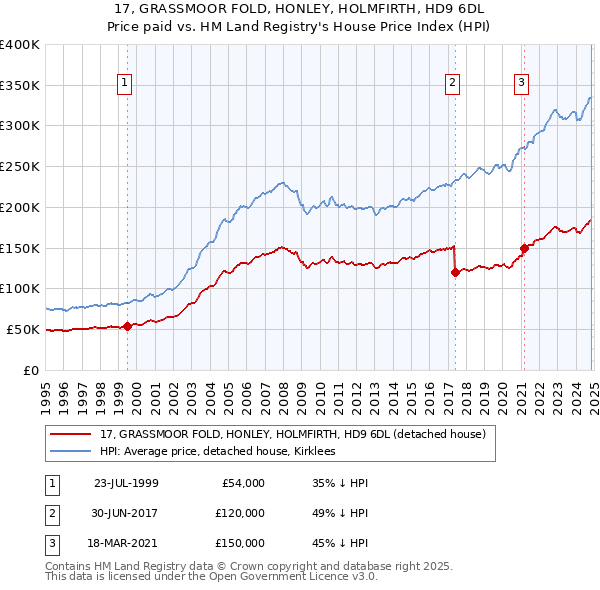 17, GRASSMOOR FOLD, HONLEY, HOLMFIRTH, HD9 6DL: Price paid vs HM Land Registry's House Price Index