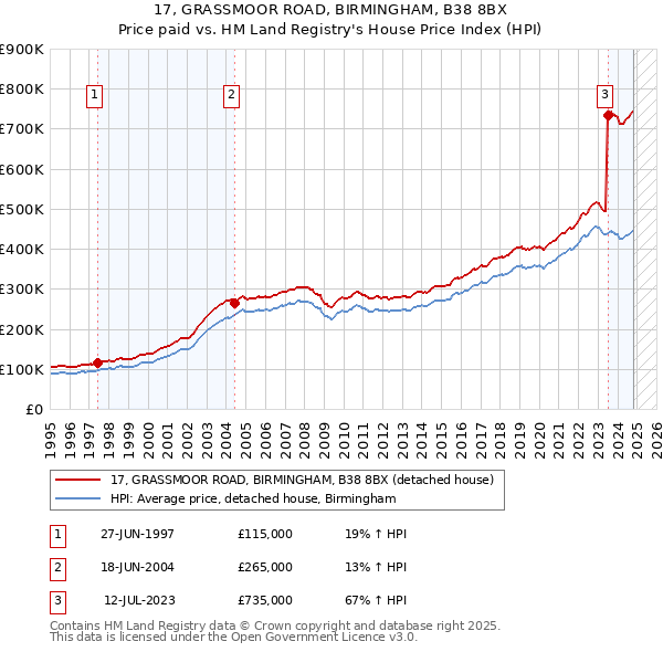 17, GRASSMOOR ROAD, BIRMINGHAM, B38 8BX: Price paid vs HM Land Registry's House Price Index