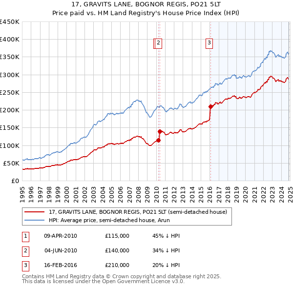 17, GRAVITS LANE, BOGNOR REGIS, PO21 5LT: Price paid vs HM Land Registry's House Price Index