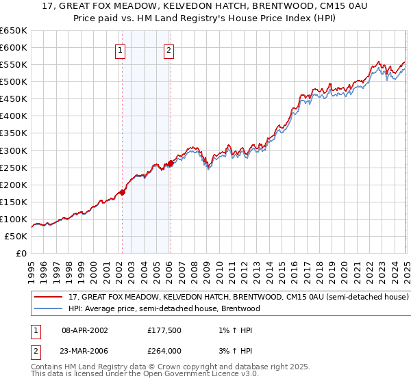 17, GREAT FOX MEADOW, KELVEDON HATCH, BRENTWOOD, CM15 0AU: Price paid vs HM Land Registry's House Price Index