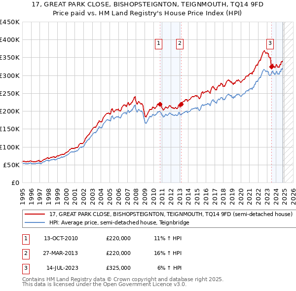 17, GREAT PARK CLOSE, BISHOPSTEIGNTON, TEIGNMOUTH, TQ14 9FD: Price paid vs HM Land Registry's House Price Index