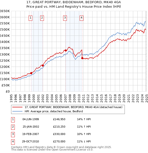 17, GREAT PORTWAY, BIDDENHAM, BEDFORD, MK40 4GA: Price paid vs HM Land Registry's House Price Index