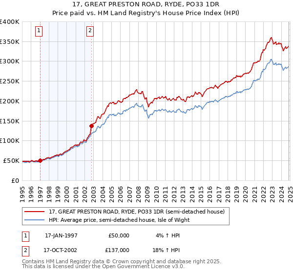 17, GREAT PRESTON ROAD, RYDE, PO33 1DR: Price paid vs HM Land Registry's House Price Index