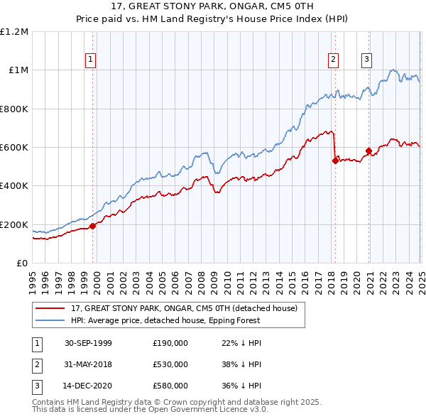 17, GREAT STONY PARK, ONGAR, CM5 0TH: Price paid vs HM Land Registry's House Price Index