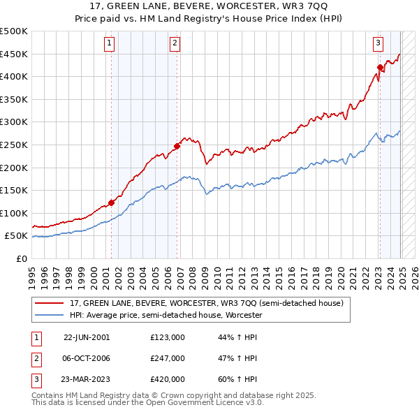 17, GREEN LANE, BEVERE, WORCESTER, WR3 7QQ: Price paid vs HM Land Registry's House Price Index