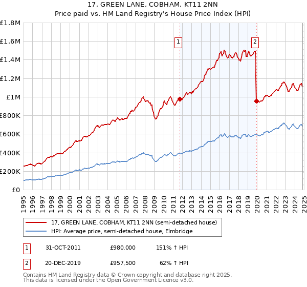 17, GREEN LANE, COBHAM, KT11 2NN: Price paid vs HM Land Registry's House Price Index