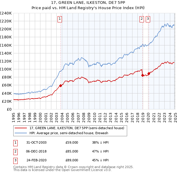 17, GREEN LANE, ILKESTON, DE7 5PP: Price paid vs HM Land Registry's House Price Index