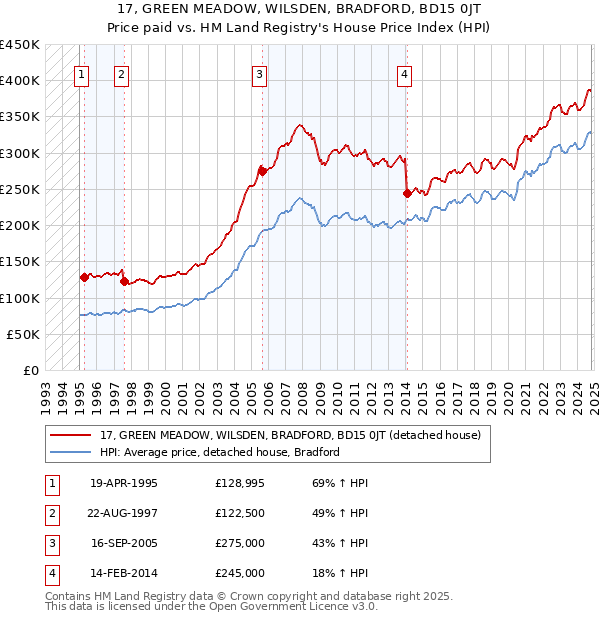 17, GREEN MEADOW, WILSDEN, BRADFORD, BD15 0JT: Price paid vs HM Land Registry's House Price Index