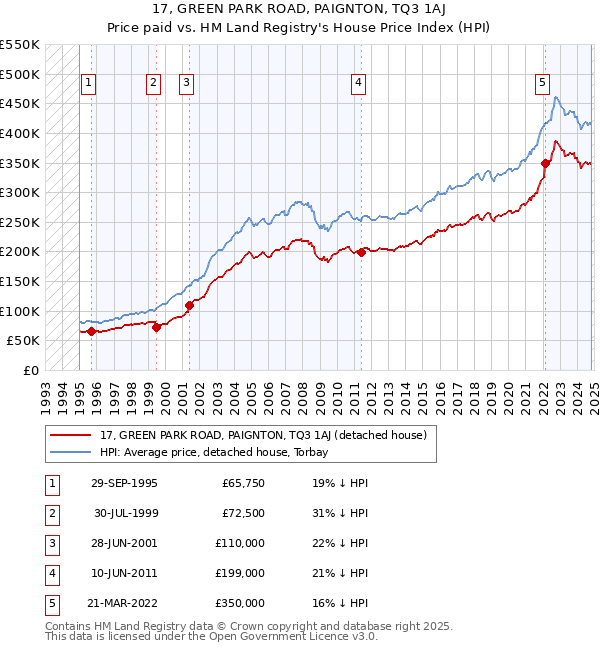 17, GREEN PARK ROAD, PAIGNTON, TQ3 1AJ: Price paid vs HM Land Registry's House Price Index