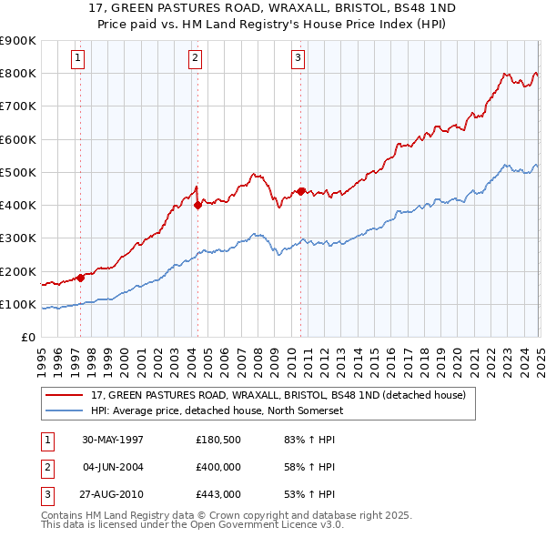 17, GREEN PASTURES ROAD, WRAXALL, BRISTOL, BS48 1ND: Price paid vs HM Land Registry's House Price Index