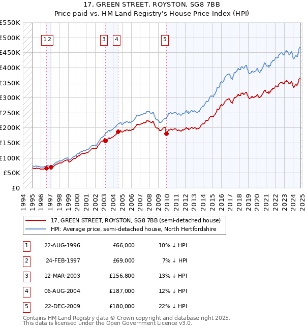 17, GREEN STREET, ROYSTON, SG8 7BB: Price paid vs HM Land Registry's House Price Index