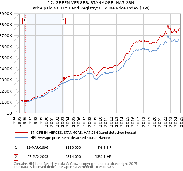 17, GREEN VERGES, STANMORE, HA7 2SN: Price paid vs HM Land Registry's House Price Index