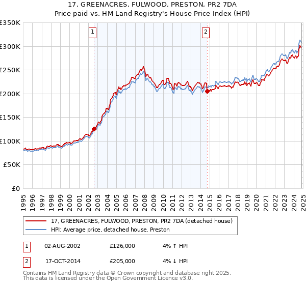 17, GREENACRES, FULWOOD, PRESTON, PR2 7DA: Price paid vs HM Land Registry's House Price Index